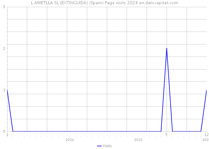 L AMETLLA SL (EXTINGUIDA) (Spain) Page visits 2024 