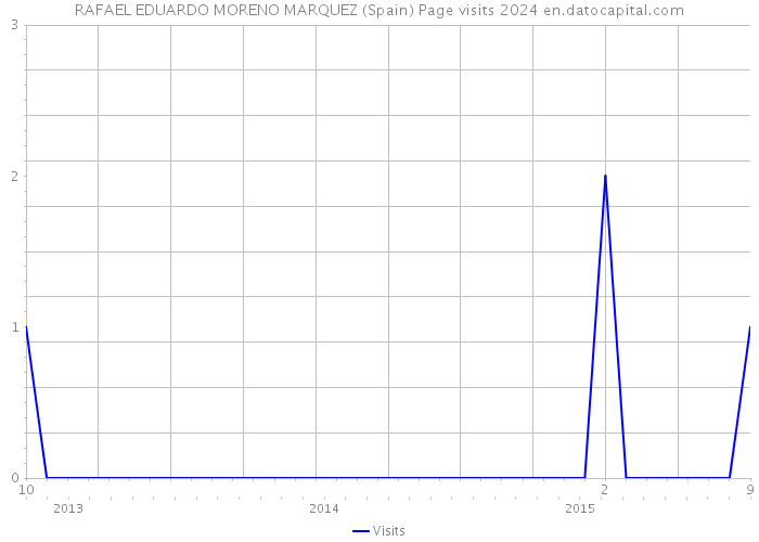 RAFAEL EDUARDO MORENO MARQUEZ (Spain) Page visits 2024 