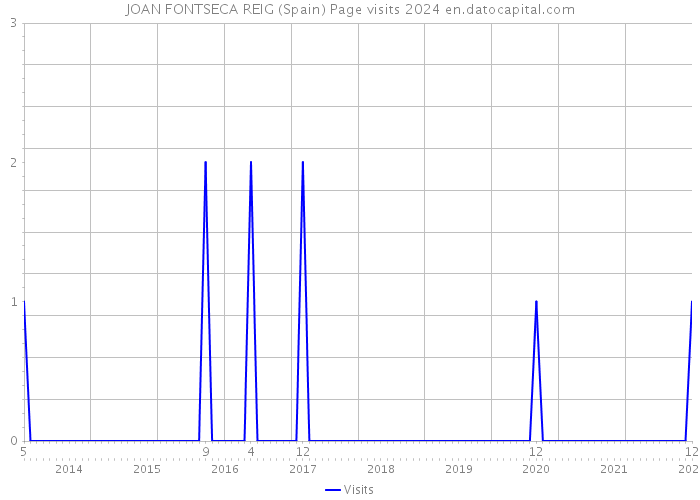 JOAN FONTSECA REIG (Spain) Page visits 2024 