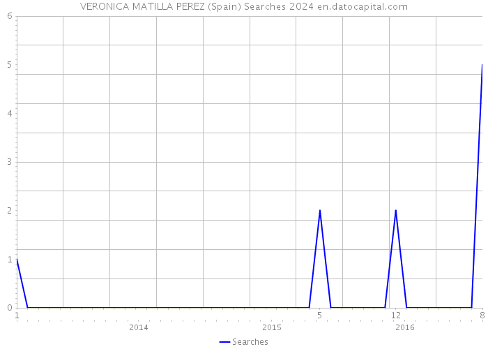 VERONICA MATILLA PEREZ (Spain) Searches 2024 