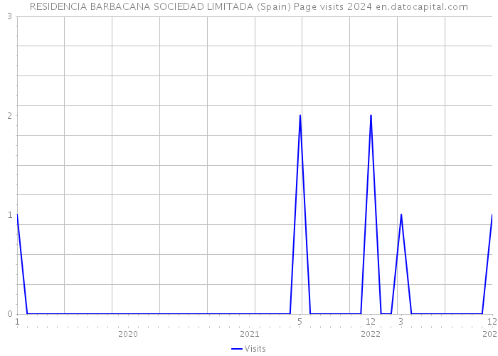 RESIDENCIA BARBACANA SOCIEDAD LIMITADA (Spain) Page visits 2024 