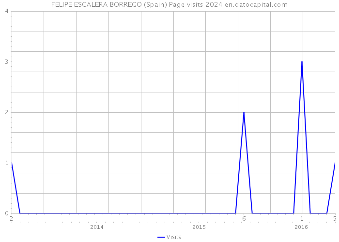 FELIPE ESCALERA BORREGO (Spain) Page visits 2024 