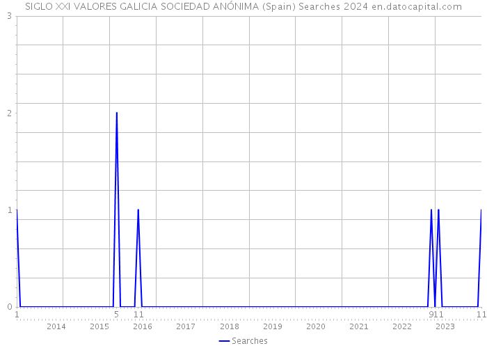 SIGLO XXI VALORES GALICIA SOCIEDAD ANÓNIMA (Spain) Searches 2024 