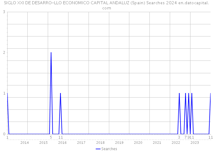 SIGLO XXI DE DESARRO-LLO ECONOMICO CAPITAL ANDALUZ (Spain) Searches 2024 