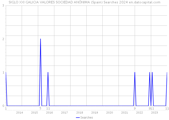 SIGLO XXI GALICIA VALORES SOCIEDAD ANÓNIMA (Spain) Searches 2024 