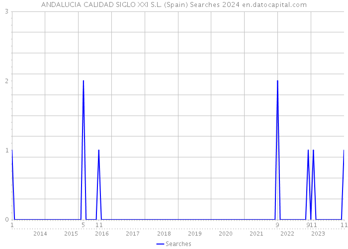 ANDALUCIA CALIDAD SIGLO XXI S.L. (Spain) Searches 2024 