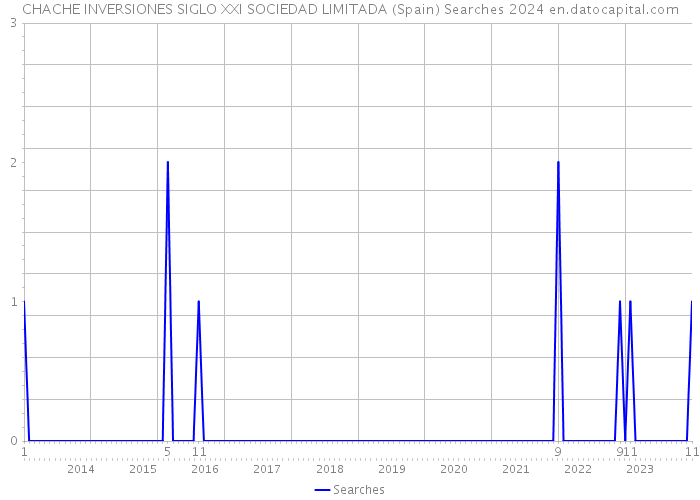 CHACHE INVERSIONES SIGLO XXI SOCIEDAD LIMITADA (Spain) Searches 2024 