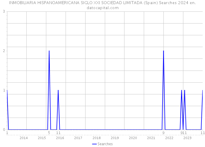 INMOBILIARIA HISPANOAMERICANA SIGLO XXI SOCIEDAD LIMITADA (Spain) Searches 2024 