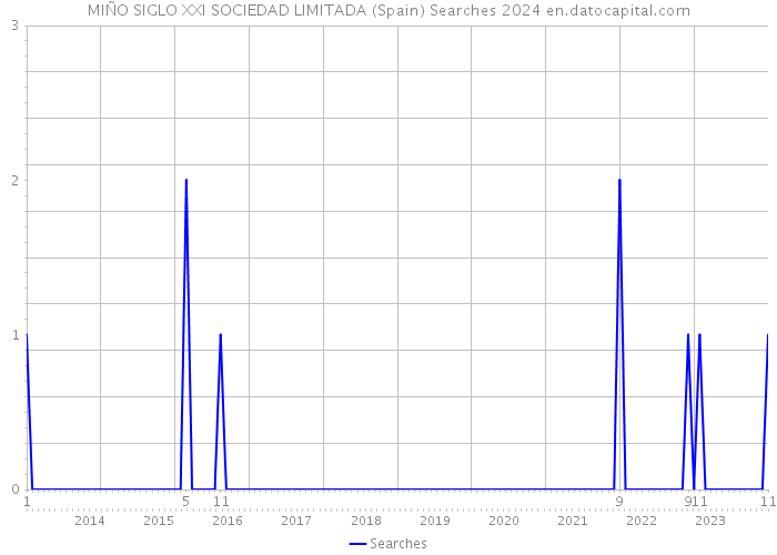 MIÑO SIGLO XXI SOCIEDAD LIMITADA (Spain) Searches 2024 