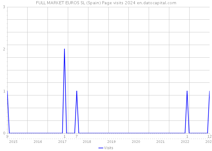 FULL MARKET EUROS SL (Spain) Page visits 2024 