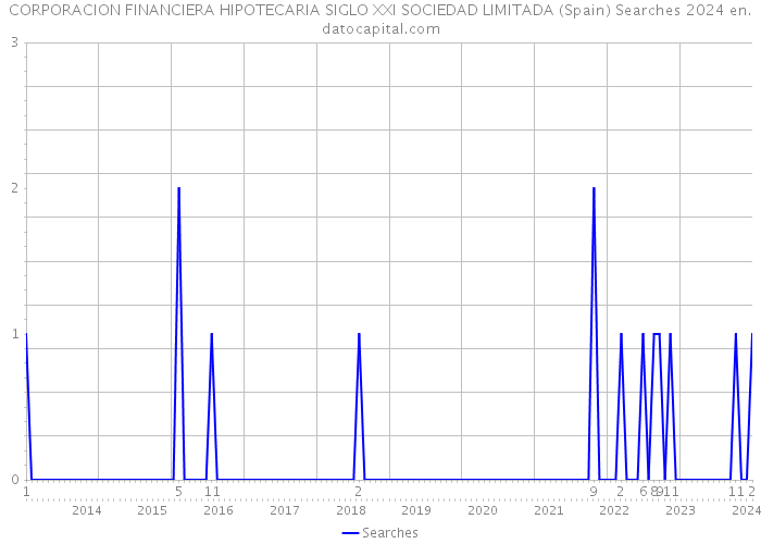 CORPORACION FINANCIERA HIPOTECARIA SIGLO XXI SOCIEDAD LIMITADA (Spain) Searches 2024 