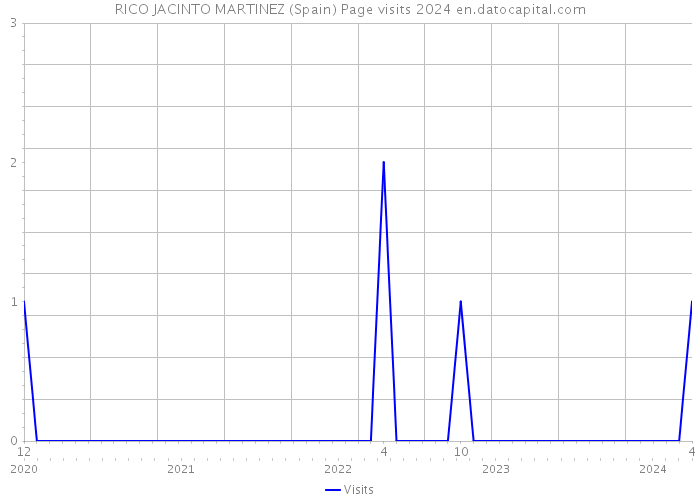 RICO JACINTO MARTINEZ (Spain) Page visits 2024 
