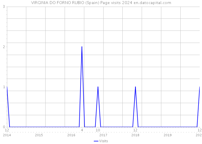 VIRGINIA DO FORNO RUBIO (Spain) Page visits 2024 