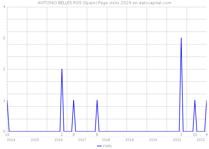 ANTONIO BELLES ROS (Spain) Page visits 2024 