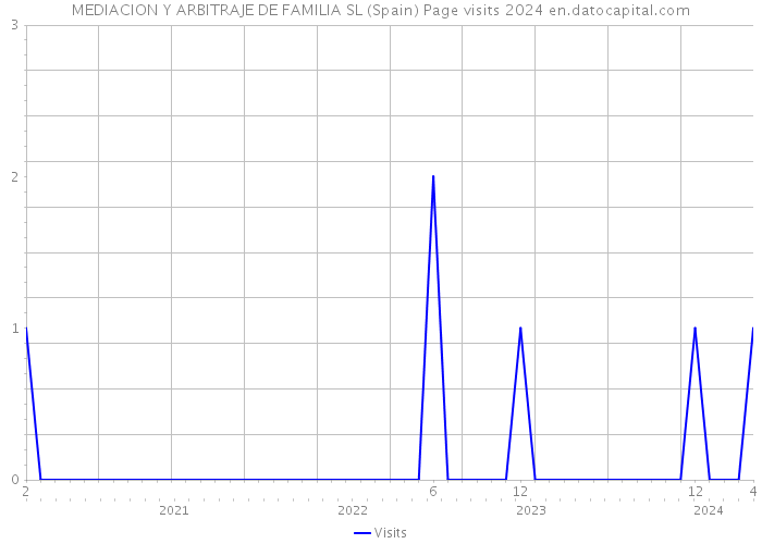 MEDIACION Y ARBITRAJE DE FAMILIA SL (Spain) Page visits 2024 
