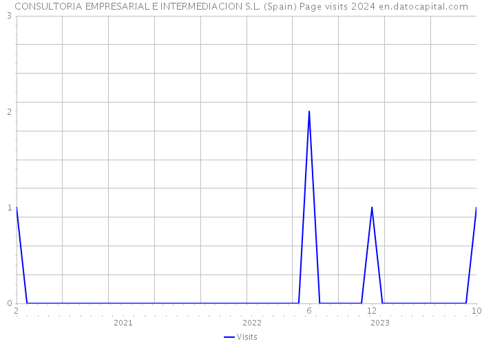 CONSULTORIA EMPRESARIAL E INTERMEDIACION S.L. (Spain) Page visits 2024 