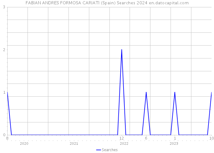 FABIAN ANDRES FORMOSA CARIATI (Spain) Searches 2024 