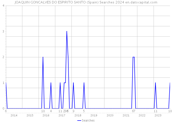 JOAQUIN GONCALVES DO ESPIRITO SANTO (Spain) Searches 2024 