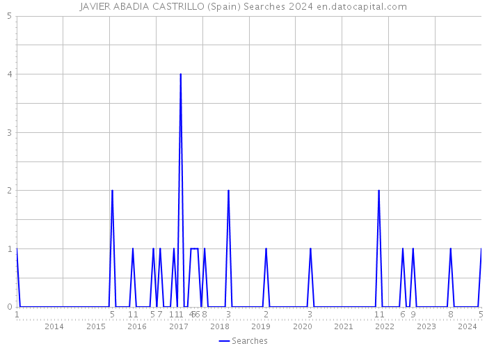 JAVIER ABADIA CASTRILLO (Spain) Searches 2024 