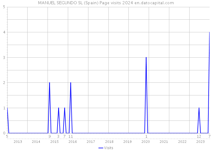 MANUEL SEGUNDO SL (Spain) Page visits 2024 