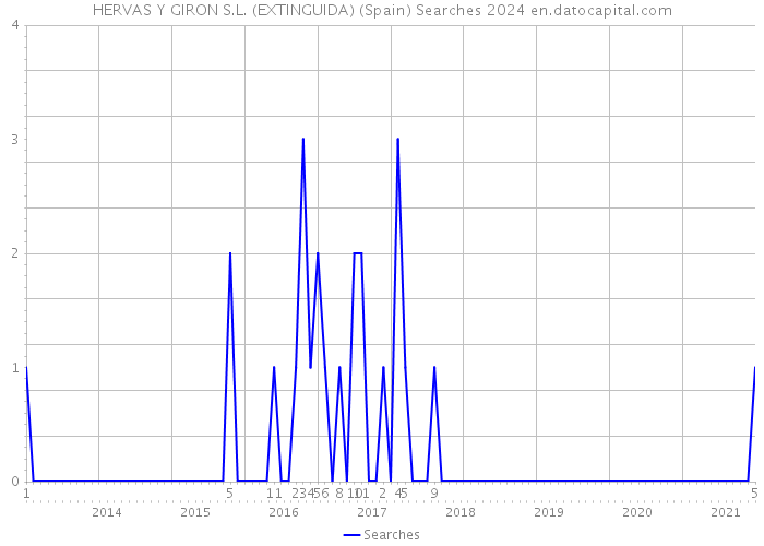 HERVAS Y GIRON S.L. (EXTINGUIDA) (Spain) Searches 2024 