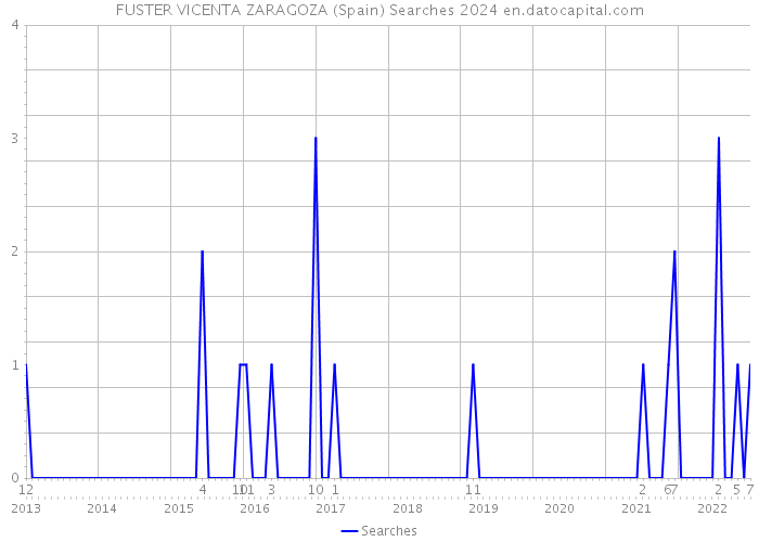 FUSTER VICENTA ZARAGOZA (Spain) Searches 2024 