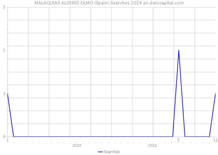 MALAQUIAS ALONSO OLMO (Spain) Searches 2024 
