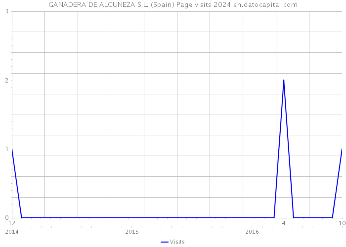 GANADERA DE ALCUNEZA S.L. (Spain) Page visits 2024 