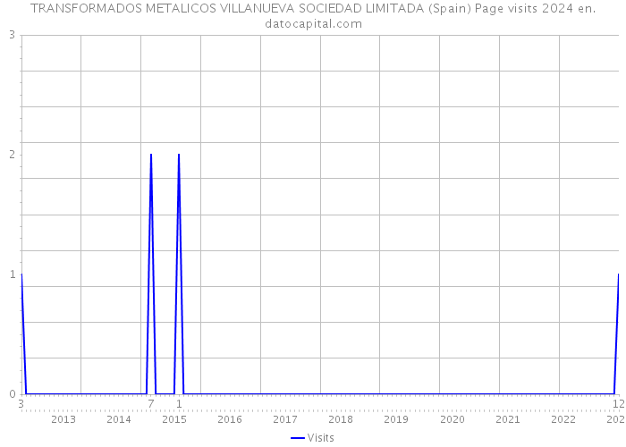 TRANSFORMADOS METALICOS VILLANUEVA SOCIEDAD LIMITADA (Spain) Page visits 2024 