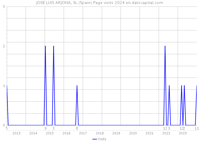 JOSE LUIS ARJONA, SL (Spain) Page visits 2024 