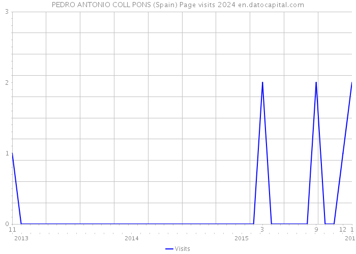 PEDRO ANTONIO COLL PONS (Spain) Page visits 2024 