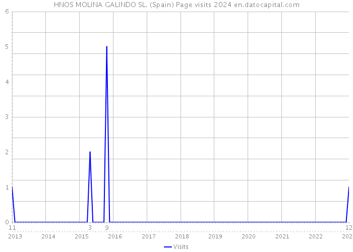 HNOS MOLINA GALINDO SL. (Spain) Page visits 2024 