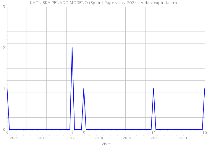 KATIUSKA PENADO MORENO (Spain) Page visits 2024 