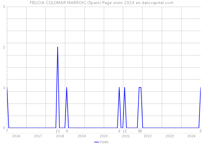 FELICIA COLOMAR MARROIG (Spain) Page visits 2024 