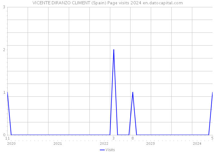 VICENTE DIRANZO CLIMENT (Spain) Page visits 2024 