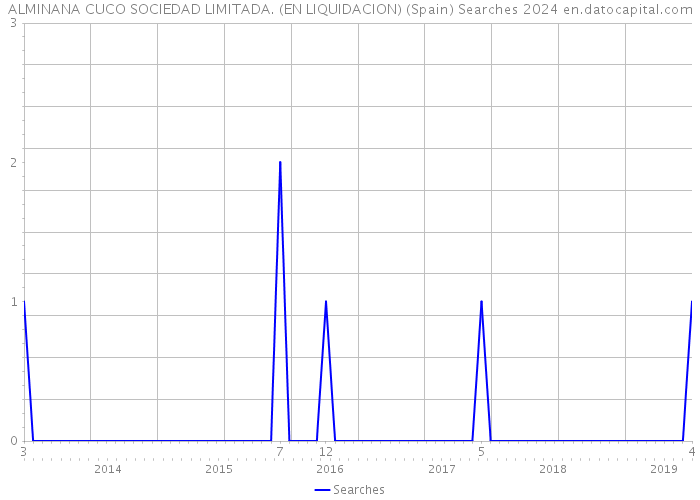 ALMINANA CUCO SOCIEDAD LIMITADA. (EN LIQUIDACION) (Spain) Searches 2024 