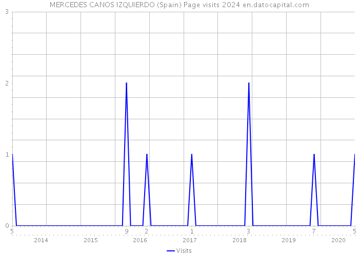 MERCEDES CANOS IZQUIERDO (Spain) Page visits 2024 