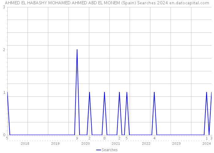 AHMED EL HABASHY MOHAMED AHMED ABD EL MONEM (Spain) Searches 2024 