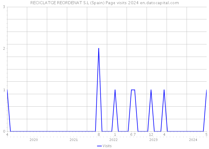 RECICLATGE REORDENAT S.L (Spain) Page visits 2024 