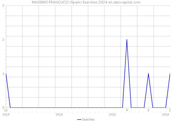 MASSIMO FRANCUCCI (Spain) Searches 2024 