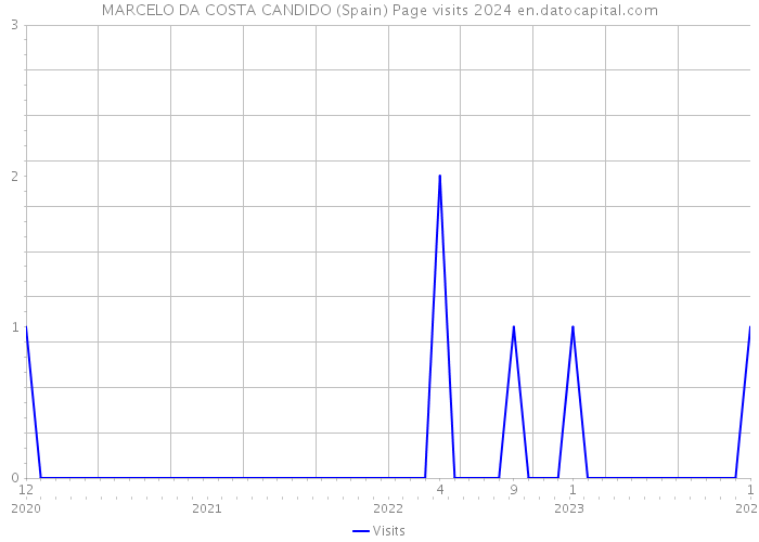 MARCELO DA COSTA CANDIDO (Spain) Page visits 2024 