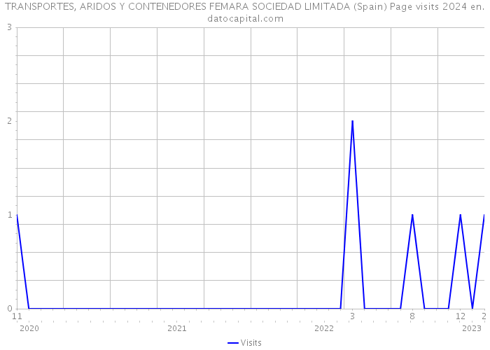 TRANSPORTES, ARIDOS Y CONTENEDORES FEMARA SOCIEDAD LIMITADA (Spain) Page visits 2024 