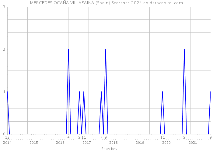 MERCEDES OCAÑA VILLAFAINA (Spain) Searches 2024 