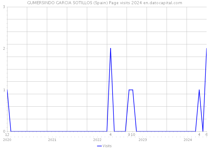GUMERSINDO GARCIA SOTILLOS (Spain) Page visits 2024 