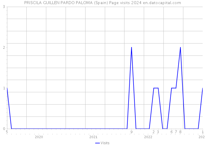 PRISCILA GUILLEN PARDO PALOMA (Spain) Page visits 2024 