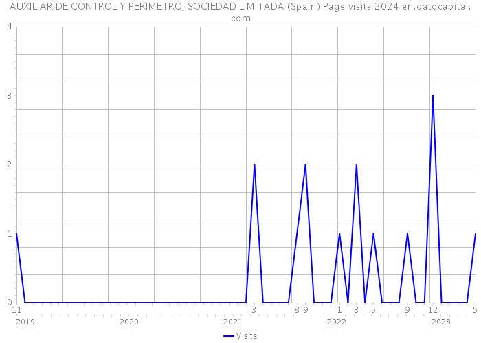 AUXILIAR DE CONTROL Y PERIMETRO, SOCIEDAD LIMITADA (Spain) Page visits 2024 