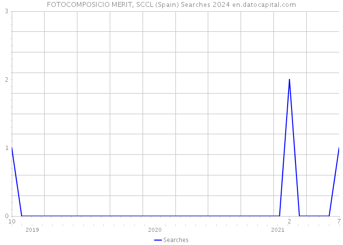 FOTOCOMPOSICIO MERIT, SCCL (Spain) Searches 2024 