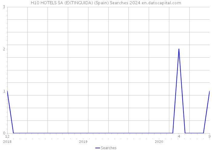 H10 HOTELS SA (EXTINGUIDA) (Spain) Searches 2024 