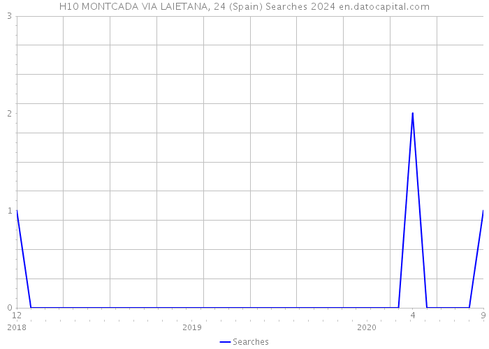 H10 MONTCADA VIA LAIETANA, 24 (Spain) Searches 2024 