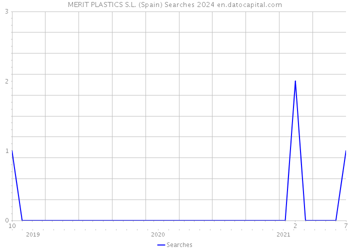 MERIT PLASTICS S.L. (Spain) Searches 2024 